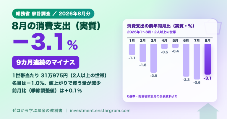 総務省の家計調査2026年8月分。2人以上の世帯の消費支出は31万975円、実質で前年同月比マイナス3.1％、9カ月連続の減少。2026年1月から8月の実質増減率（マイナス1.1、マイナス1.8、マイナス2.9、マイナス0.5、マイナス0.4、マイナス3.3、マイナス3.6、マイナス3.1％）を0基準の棒グラフで表示