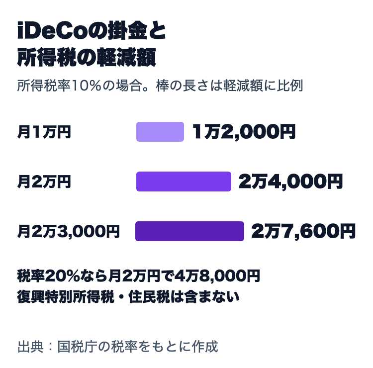 所得税率10％の場合のiDeCoの掛金と所得税の軽減額。月1万円なら1万2,000円、月2万円なら2万4,000円、月2万3,000円なら2万7,600円