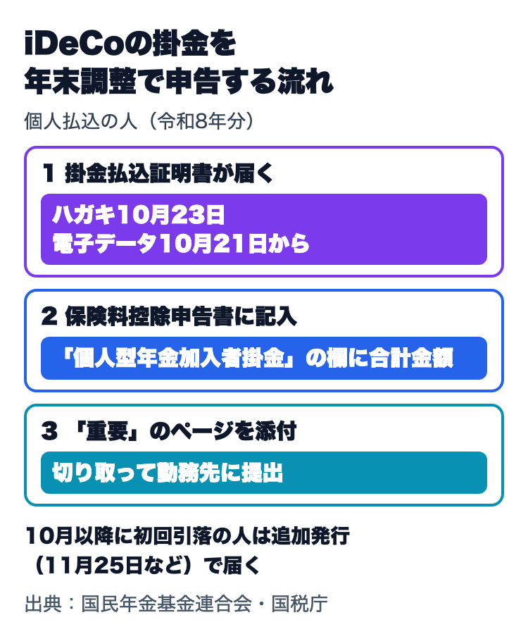 iDeCoの掛金を年末調整で申告する流れ。掛金払込証明書が届き、保険料控除申告書の個人型年金加入者掛金の欄に合計金額を記入し、重要と書かれたページを切り取って勤務先に提出