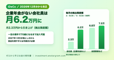 iDeCoの拠出限度額の引き上げ（2027年1月引き落とし分から）。企業年金がない会社員は月2万3,000円から月6万2,000円、自営業者などは月6万8,000円から月7万5,000円。一定の要件で70歳になるまで加入可能