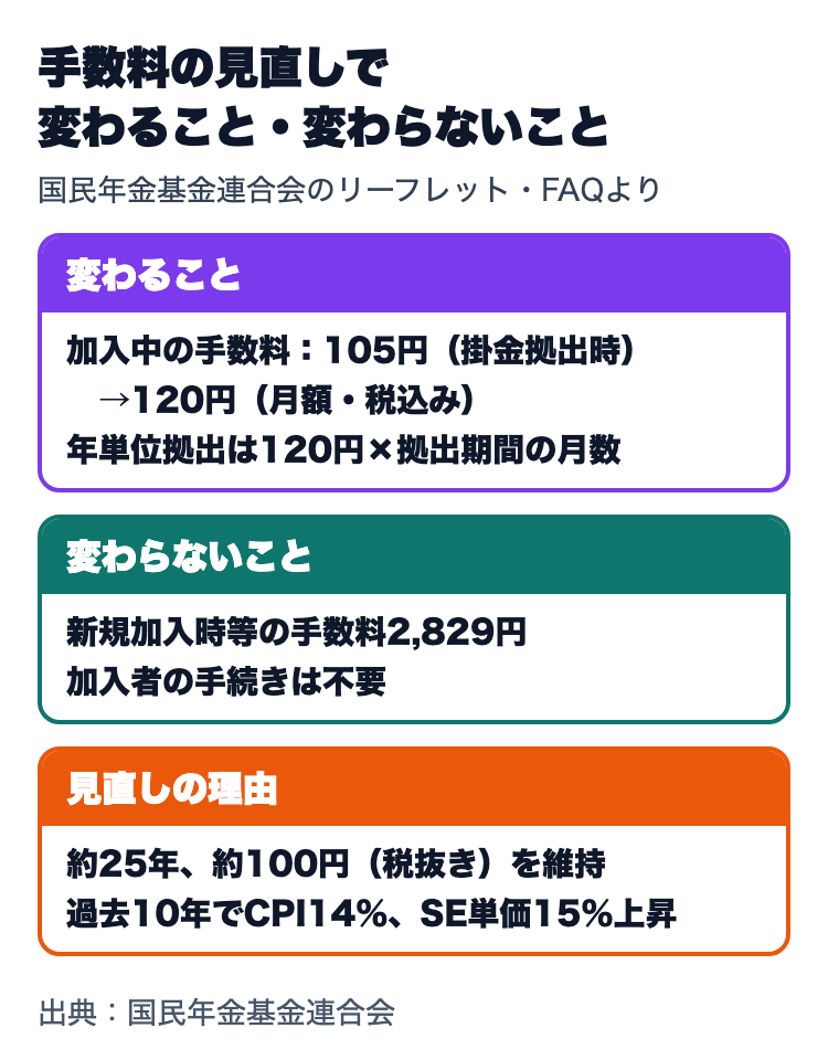 手数料の見直しで変わること・変わらないこと。加入中の手数料は105円（掛金拠出時）から120円（月額・税込み）、年単位拠出は120円×拠出期間の月数。新規加入時等の手数料2,829円は変わらず、手続きは不要。約25年、約100円（税抜き）を維持、過去10年でCPI14％、SE単価15％上昇