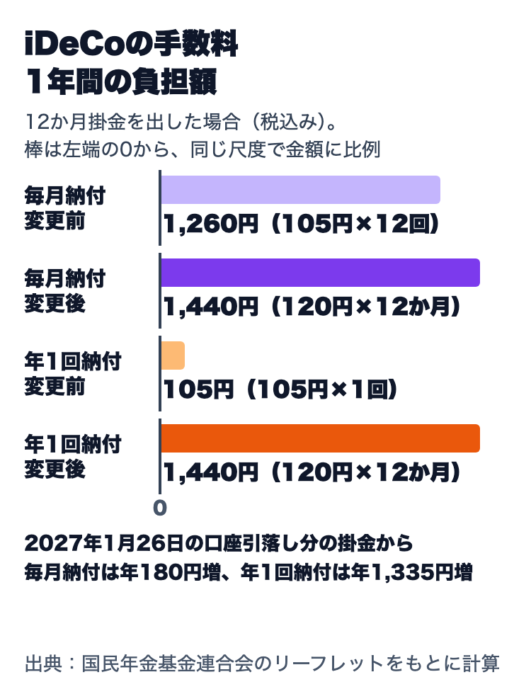 iDeCoの手数料の1年間の負担額（12か月掛金を出した場合）。毎月納付は変更前1,260円（105円×12回）、変更後1,440円（120円×12か月）。年1回納付は変更前105円、変更後1,440円