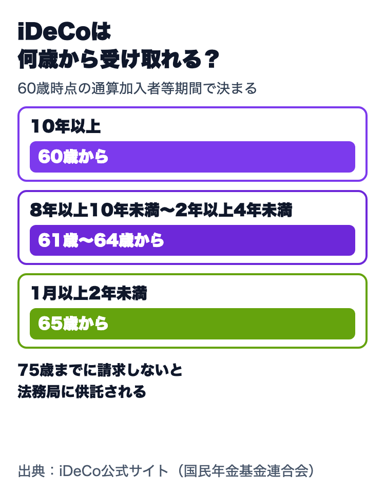 iDeCoは何歳から受け取れるか。通算加入者等期間10年以上なら60歳から、8年以上10年未満から2年以上4年未満なら61歳から64歳、1月以上2年未満なら65歳から。75歳までに請求しないと法務局に供託