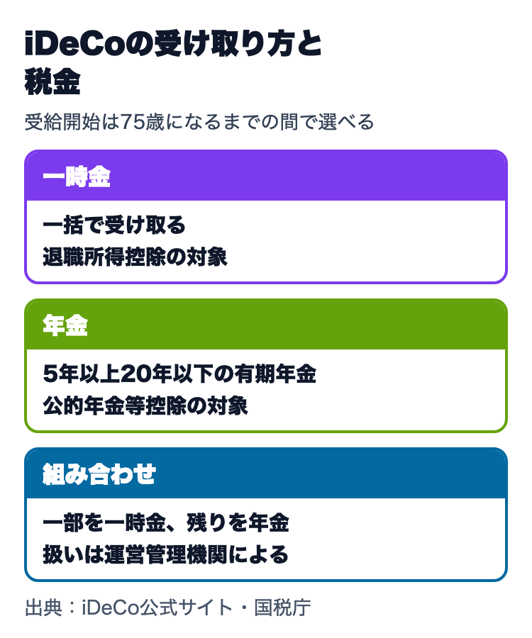 iDeCoの受け取り方と税金。一時金は退職所得控除の対象、年金は5年以上20年以下の有期年金で公的年金等控除の対象、組み合わせは運営管理機関による。受給開始は75歳までの間で選べる