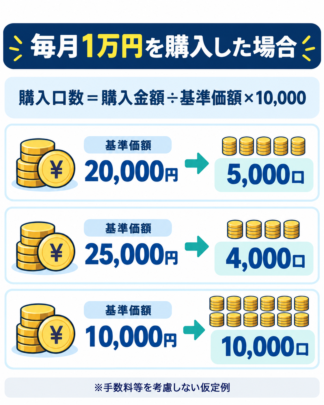 毎月1万円で投資信託を購入する仮定例。基準価額2万円で5000口、2万5000円で4000口、1万円で1万口