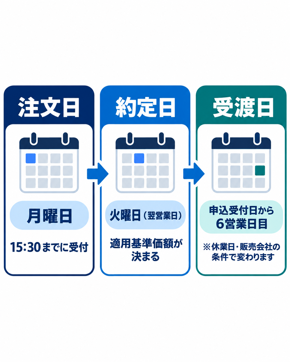 投資信託の注文日・約定日・受渡日の流れ。月曜日15時30分までに受付、火曜日の翌営業日に約定、マネックス証券のオルカン例では申込受付日から6営業日目に受渡し