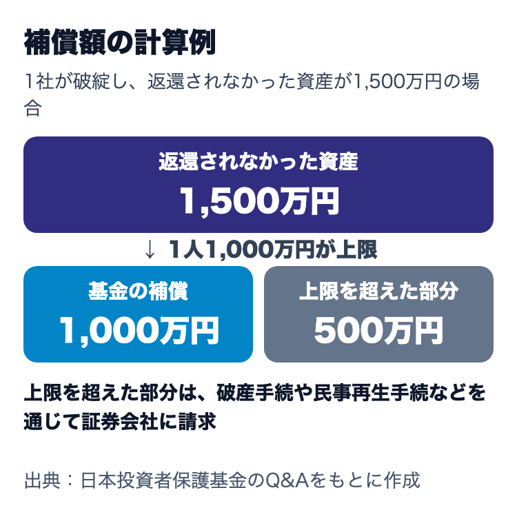 補償額の計算例。返還されなかった資産1,500万円のうち1,000万円を基金が補償し、上限を超えた500万円は破産手続などで請求