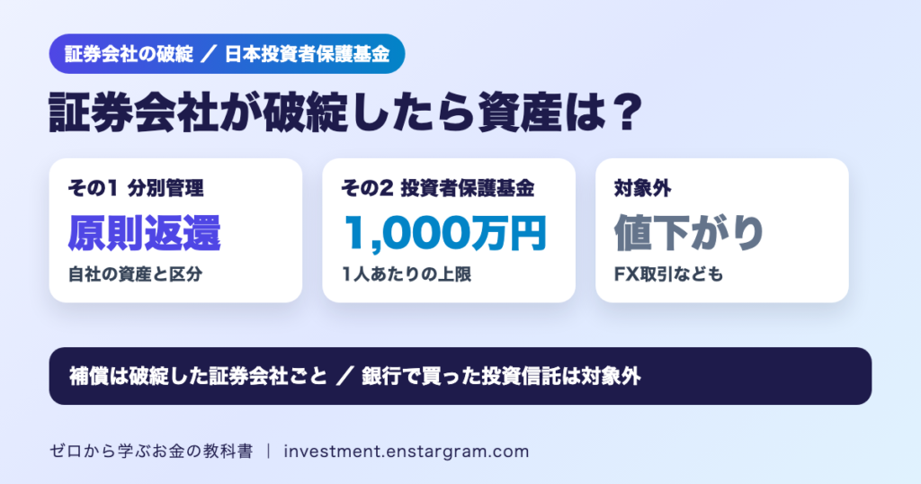 証券会社が破綻したら資産はどうなる？分別管理と投資者保護基金の補償は1人1,000万円まで｜対象外の取引と計算例