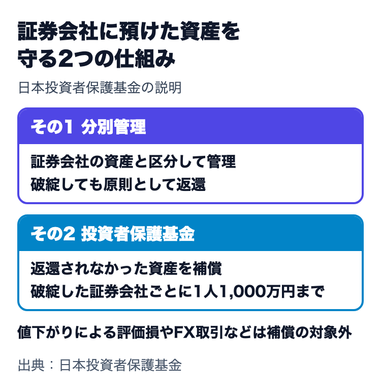 証券会社に預けた資産を守る2つの仕組み。1つ目は分別管理で原則として返還、2つ目は投資者保護基金で返還されなかった資産を1人1,000万円まで補償
