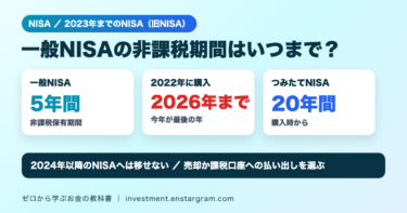 一般NISAの非課税期間は5年間。2022年に購入した商品は2026年まで、2023年に購入した商品は2027年まで。つみたてNISAは購入時から20年間