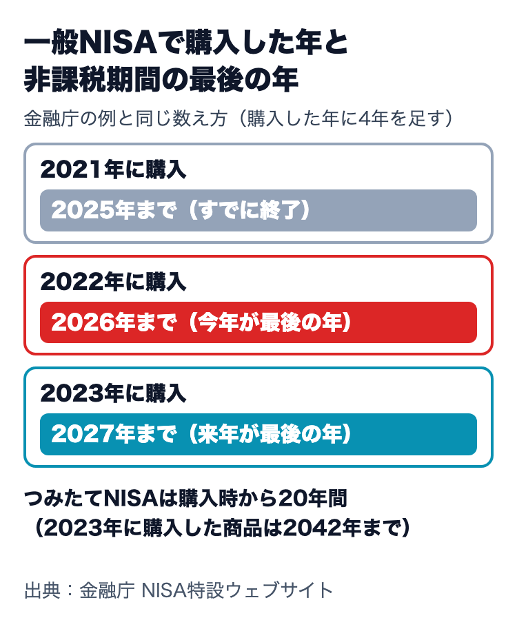 一般NISAで購入した年ごとの非課税期間の最後の年。2021年購入は2025年、2022年購入は2026年、2023年購入は2027年。つみたてNISAは購入時から20年間で2023年購入は2042年まで