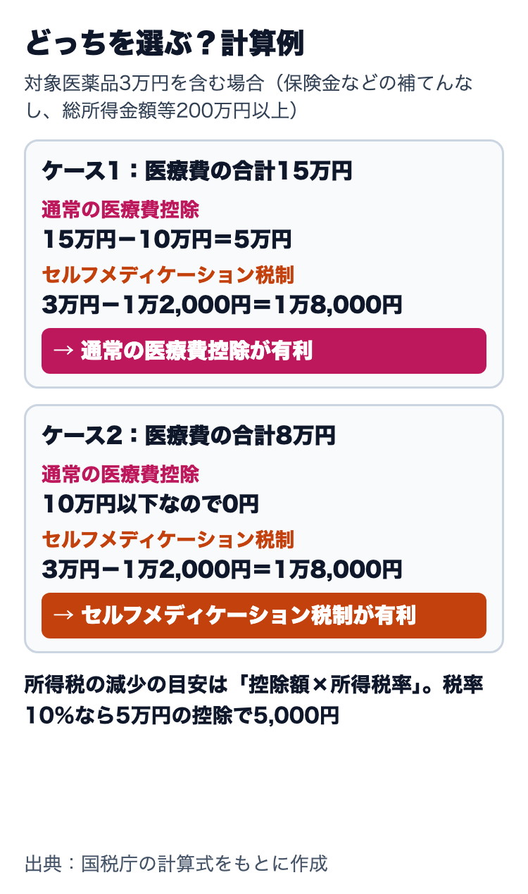 どちらを選ぶかの計算例。医療費15万円なら通常の医療費控除5万円、医療費8万円なら通常は0円でセルフメディケーション税制1万8,000円（対象医薬品3万円の場合）