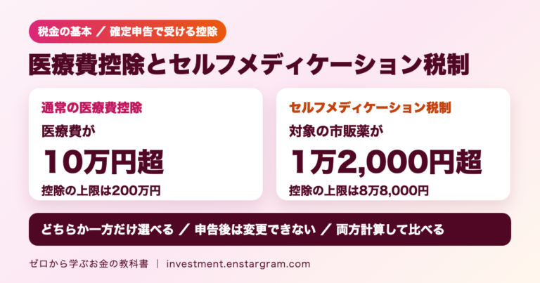 医療費控除とセルフメディケーション税制の比較。通常は医療費10万円超が対象で上限200万円、セルフメディケーション税制は1万2,000円超で上限8万8,000円