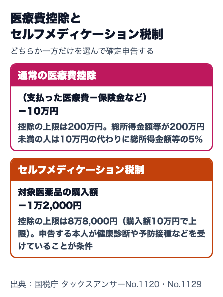 医療費控除とセルフメディケーション税制の比較。通常は医療費から10万円を引き上限200万円、セルフメディケーション税制は対象医薬品の購入額から1万2,000円を引き上限8万8,000円