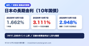 日本の10年国債の金利は2026年10月15日に2.948％。1年前（2025年10月15日）は1.662％で1.286ポイント上昇。10月7日は3.111％
