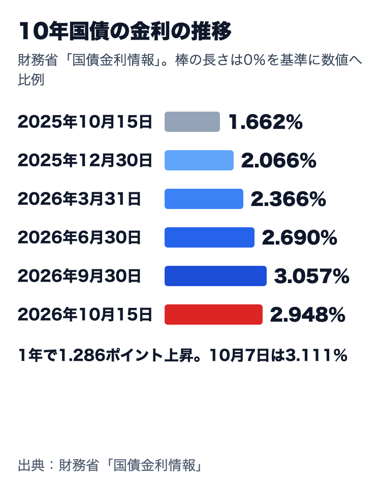 10年国債の金利の推移。2025年10月15日1.662％、12月30日2.066％、2026年3月31日2.366％、6月30日2.690％、9月30日3.057％、10月15日2.948％