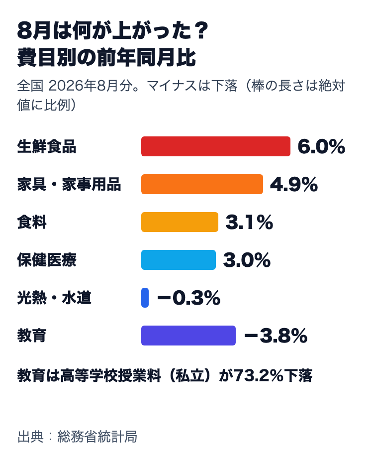 2026年8月の前年同月比。生鮮食品6.0％、家具・家事用品4.9％、食料3.1％、保健医療3.0％、光熱・水道マイナス0.3％、教育マイナス3.8％