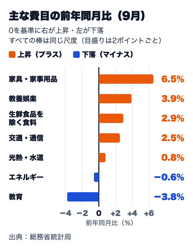 2026年9月の主な費目の前年同月比を、0を基準に同じ尺度の横棒で示した図。上昇は家具・家事用品6.5％、教養娯楽3.9％、生鮮食品を除く食料2.9％、交通・通信2.5％、光熱・水道0.8％、下落はエネルギー−0.6％、教育−3.8％