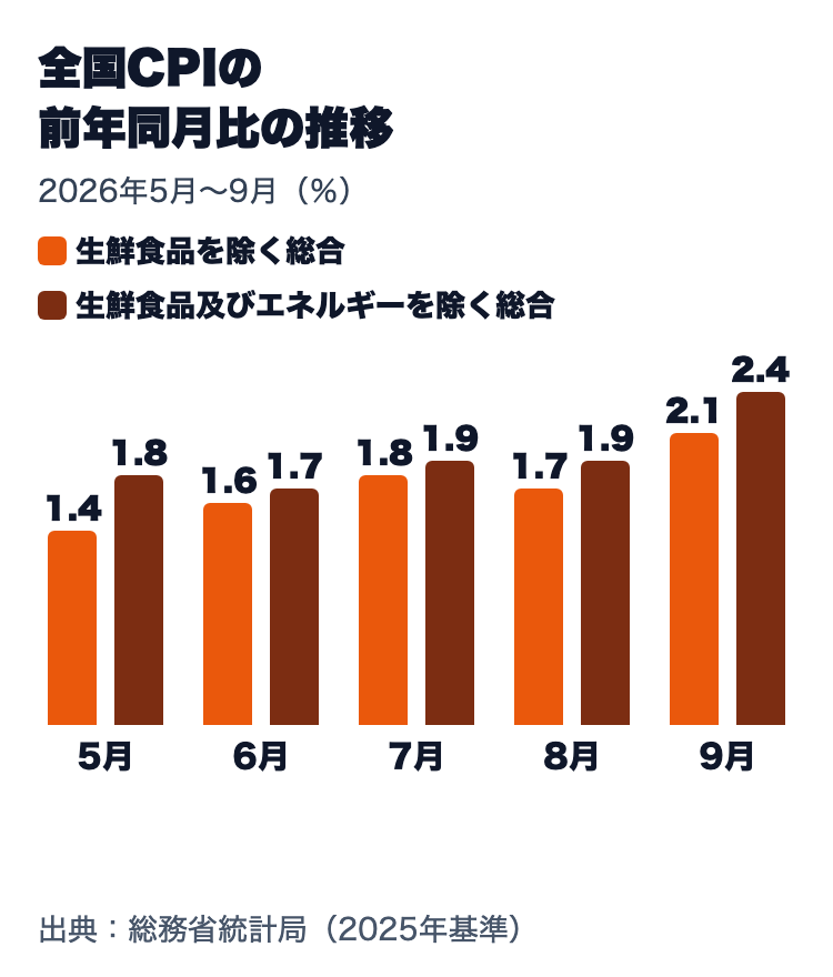 全国CPIの前年同月比の推移（2026年5月〜9月）。生鮮食品を除く総合は1.4％、1.6％、1.8％、1.7％、2.1％。生鮮食品及びエネルギーを除く総合は9月に2.4％