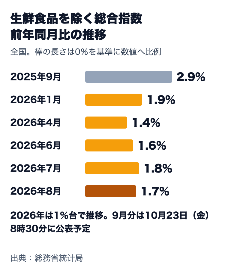 生鮮食品を除く総合指数の前年同月比。2025年9月2.9％、2026年1月1.9％、4月1.4％、6月1.6％、7月1.8％、8月1.7％