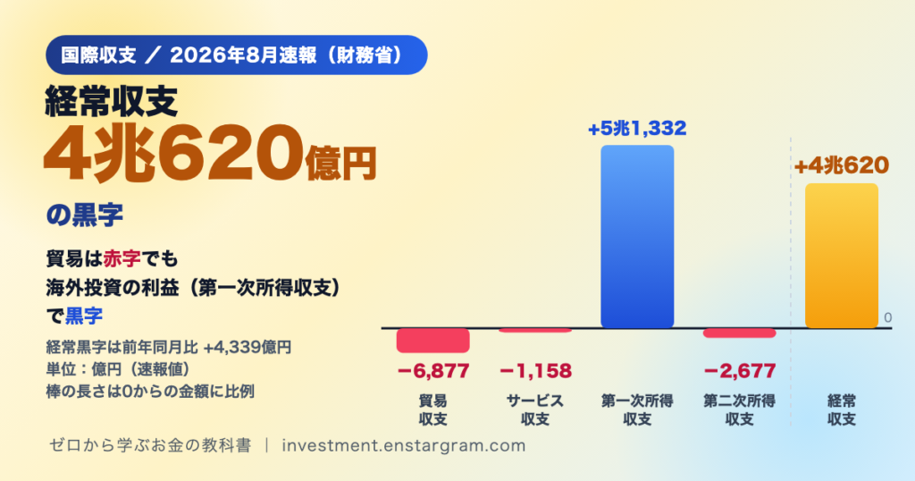 日本の経常収支はなぜ黒字？8月は4兆620億円、貿易赤字でも海外投資の利益が支える｜国際収支を初心者向けに解説