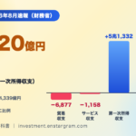 日本の経常収支はなぜ黒字？8月は4兆620億円、貿易赤字でも海外投資の利益が支える｜国際収支を初心者向けに解説