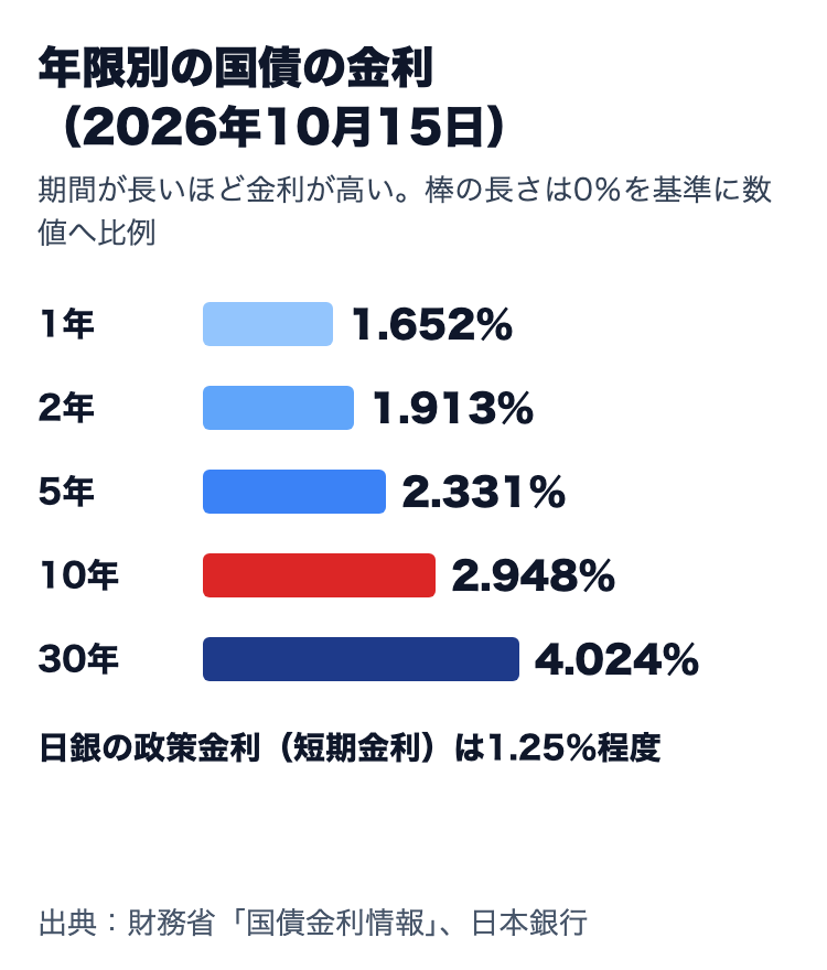 2026年10月15日の国債の金利。1年1.652％、2年1.913％、5年2.331％、10年2.948％、30年4.024％