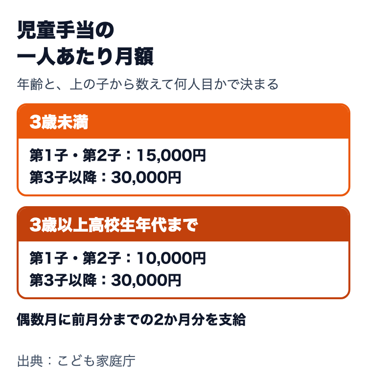 児童手当の月額。3歳未満は15,000円、3歳以上高校生年代までは10,000円、第3子以降はどちらも30,000円