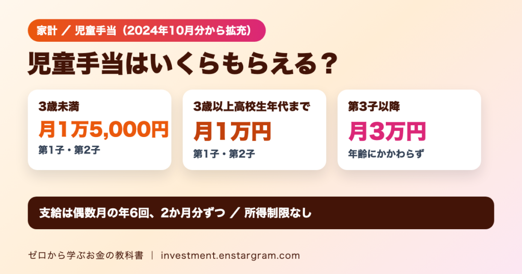 児童手当はいくら？3歳未満は月1万5,000円、高校生年代まで月1万円、第3子以降は月3万円｜支給月と人数別の計算例