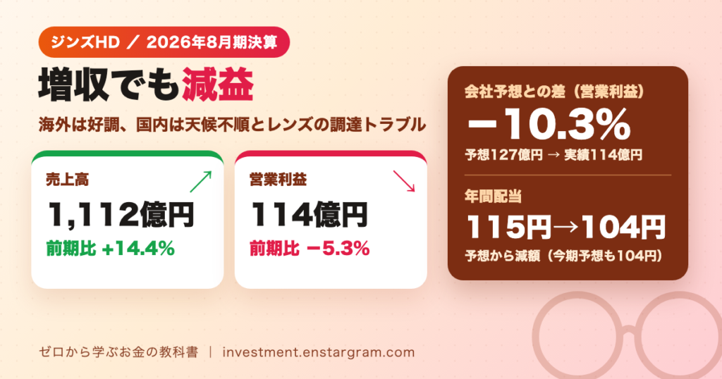 JINS決算｜売上14.4％増も営業利益5.3％減で予想未達、配当104円に減額 今期予想と国内事業の課題