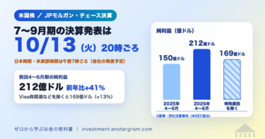 JPモルガン・チェースの決算は日本時間10月13日午後8時ごろ発表予定。前回4〜6月期の純利益は212億ドル（前年同期比プラス41％）、特殊要因を除くと169億ドル（プラス13％）。前年同期150億ドルとの比較を0基準の棒グラフで表示