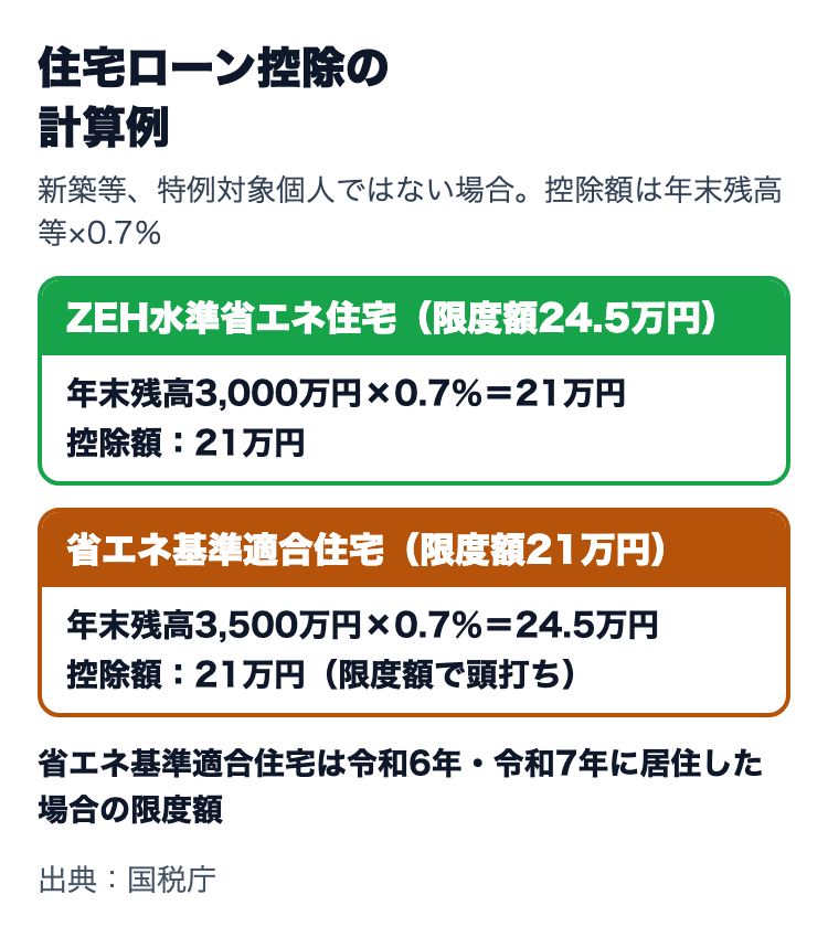 住宅ローン控除の計算例。年末残高3,000万円は0.7％で21万円、年末残高3,500万円は24.5万円だが省エネ基準適合住宅（令和6年・令和7年に居住）は控除限度額21万円で頭打ち