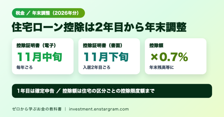 住宅ローン控除は2年目から年末調整で受けられる。控除証明書は電子交付なら毎年11月中旬ごろ、書面なら入居2年目の11月下旬ごろ。控除額は年末残高等×0.7％