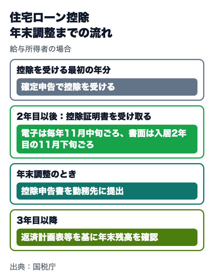 住宅ローン控除の手続きの流れ。1年目は確定申告、2年目以後は控除証明書を受け取り年末調整で控除申告書を勤務先に提出、3年目以降は返済計画表で年末残高を確認