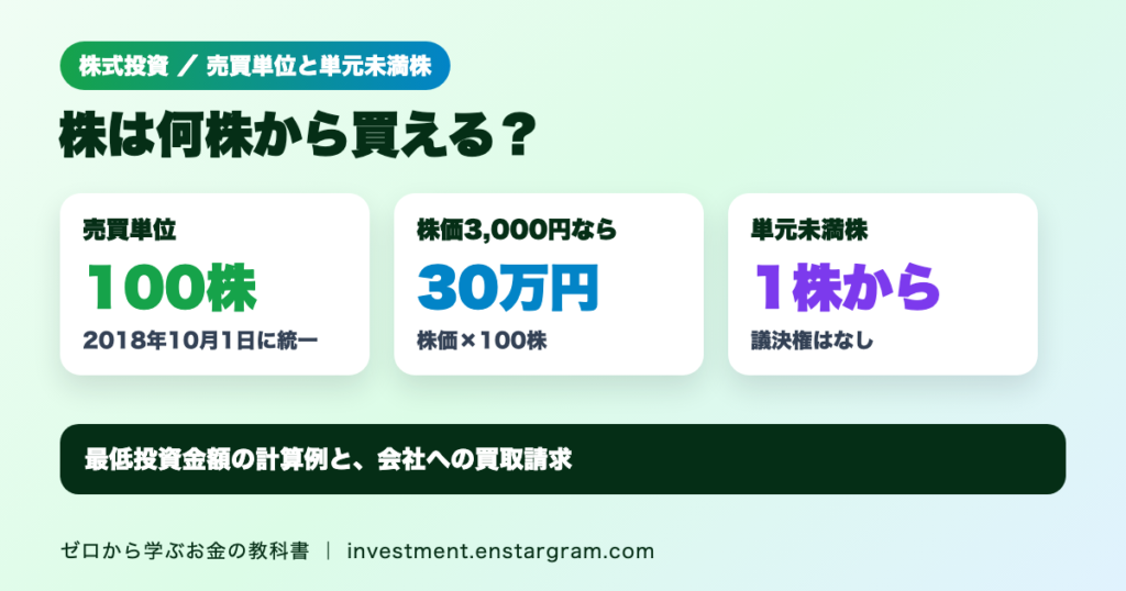 株は何株から買える？売買単位は100株、単元未満株なら1株から｜最低投資金額の計算例と議決権・買取請求