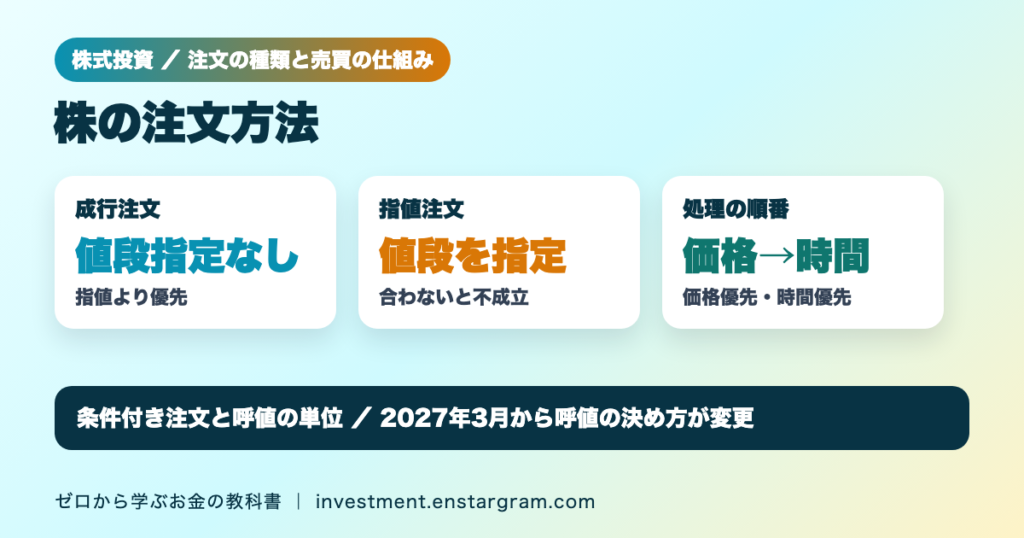 株の注文方法｜成行注文と指値注文の違い、価格優先・時間優先で売買が決まる仕組みと呼値の単位