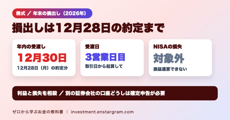 株の損出しは2026年12月28日の約定までが年内受渡し。受渡日は12月30日、受渡しは取引日から起算して3営業日目、NISA口座の損失は損益通算の対象外