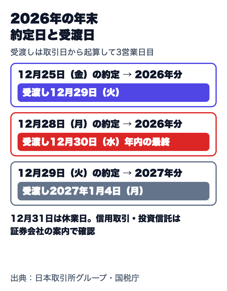 2026年の年末の約定日と受渡日。12月25日の約定は12月29日受渡しで2026年分、12月28日の約定は12月30日受渡しで年内の最終、12月29日の約定は2027年1月4日受渡しで2027年分