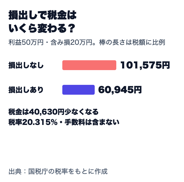 利益50万円と含み損20万円の場合の税金。損出しなしなら101,575円、損出しありなら60,945円で、税金は40,630円少なくなる