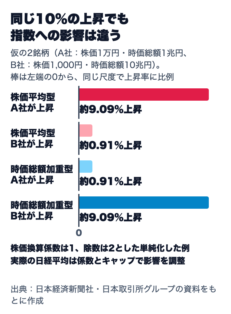 同じ10％の上昇でも指数への影響は違う（仮の2銘柄）。株価平均型ではA社（株価1万円）の上昇で約9.09％、B社（株価1,000円）の上昇で約0.91％。時価総額加重型ではA社（時価総額1兆円）で約0.91％、B社（時価総額10兆円）で約9.09％