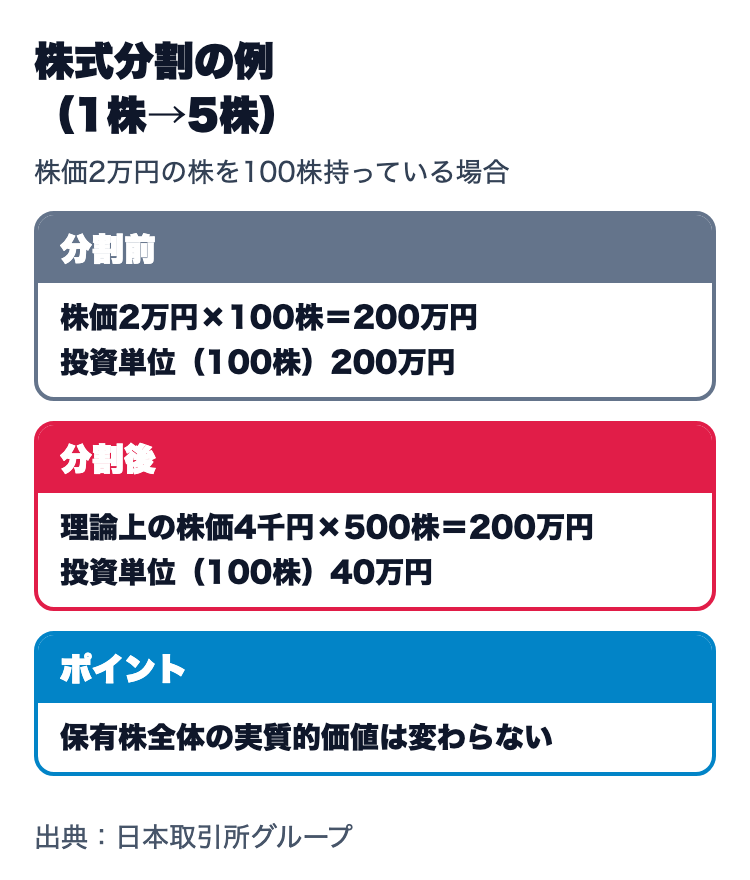 株式分割の例（1株を5株）。分割前は株価2万円×100株で200万円、投資単位200万円。分割後は理論上の株価4千円×500株で200万円、投資単位40万円。保有株全体の実質的価値は変わらない