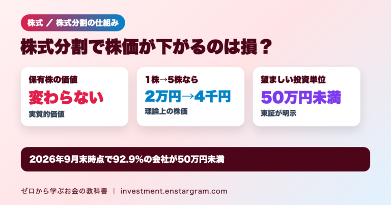 株式分割の仕組み。保有株の実質的価値は変わらない、1株を5株に分割すると理論上の株価は2万円から4千円、東証の望ましい投資単位は50万円未満で2026年9月末時点で92.9％の会社が50万円未満