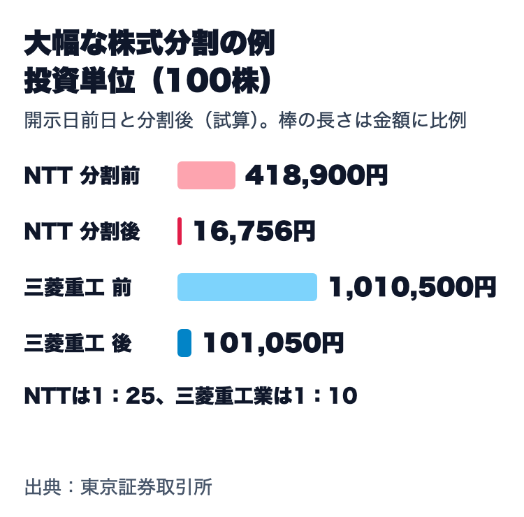 大幅な株式分割の例の投資単位。NTTは分割前418,900円から分割後16,756円（1対25）、三菱重工業は1,010,500円から101,050円（1対10）