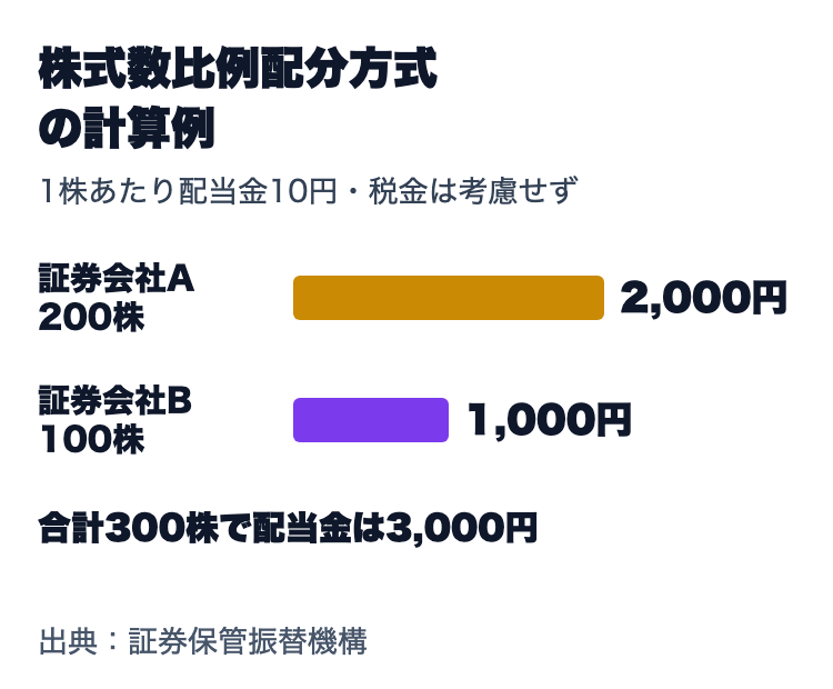 株式数比例配分方式の例。1株あたり配当金10円の株式を証券会社Aで200株、証券会社Bで100株持つと、Aに2,000円、Bに1,000円、合計3,000円