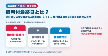 権利付最終日の例。祝日がない週で権利確定日が金曜日なら、水曜日が権利付最終日、木曜日が権利落ち日。株の受け渡しは取引日から3営業日目（T+2）