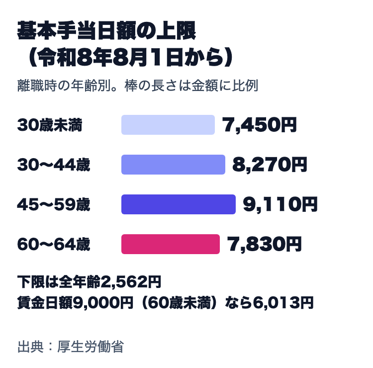 基本手当日額の上限（令和8年8月1日から）。30歳未満7,450円、30〜44歳8,270円、45〜59歳9,110円、60〜64歳7,830円。下限は2,562円、賃金日額9,000円なら6,013円