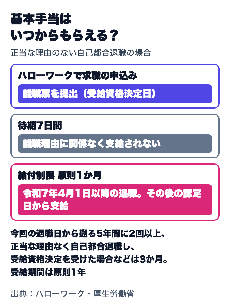 基本手当の待期と給付制限。求職の申込み・離職票提出後、待期7日間は支給なし。正当な理由のない自己都合退職は令和7年4月1日以降の退職なら給付制限原則1か月。今回の退職日から遡る5年間に2回以上、正当な理由のない自己都合退職で受給資格決定を受けた場合などは3か月