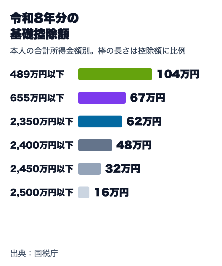 令和8年分の基礎控除額。合計所得金額489万円以下は104万円、489万円超655万円以下は67万円、655万円超2,350万円以下は62万円、2,500万円以下まで段階的に48万円・32万円・16万円