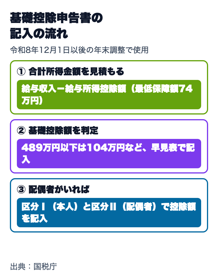 基礎控除申告書の記入の流れ。給与収入から給与所得控除を差し引いて合計所得金額を見積もる、早見表で基礎控除額を判定、配偶者がいれば区分Ⅰと区分Ⅱで配偶者控除等の額を記入