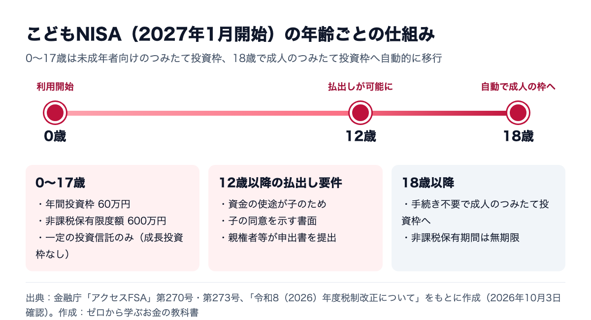 こどもNISAの年齢ごとの仕組み。0〜17歳は年間60万円・非課税保有限度額600万円、12歳以降は要件を満たせば払出し可能、18歳で成人のつみたて投資枠へ自動移行